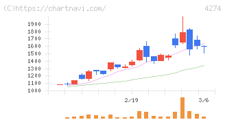 細谷火工(4274)の日足チャート