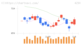 プレステージ・インターナショナル(4290)の日足チャート
