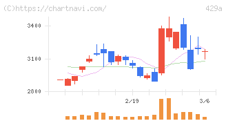 テクセンドフォトマスク(429A)の日足チャート