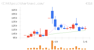 ビーマップ(4316)の日足チャート