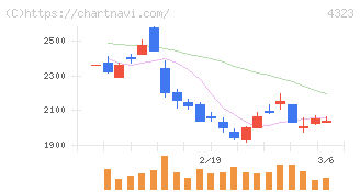日本システム技術(4323)の日足チャート