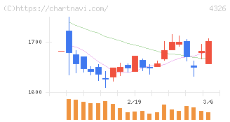 インテージホールディングス(4326)の日足チャート
