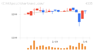 ＩＰＳホールディングス(4335)の日足チャート