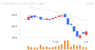 イオンファンタジー(4343)の日足チャート