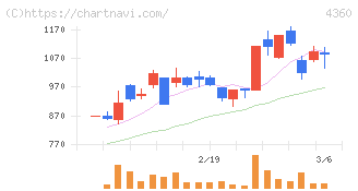 マナック・ケミカル・パートナーズ(4360)の日足チャート