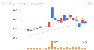ダイトーケミックス(4366)の日足チャート