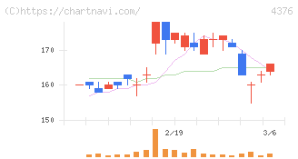 くふうカンパニーホールディングス(4376)の日足チャート
