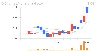 Ｐｈｏｔｏｓｙｎｔｈ(4379)の日足チャート