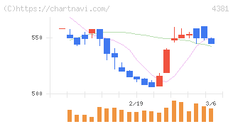 ビープラッツ(4381)の日足チャート