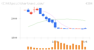 ラクスル(4384)の日足チャート