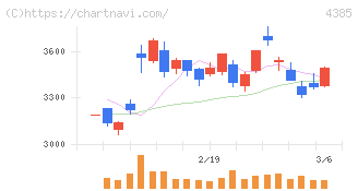 メルカリ(4385)の日足チャート