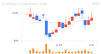 ＳＩＧグループ(4386)の日足チャート