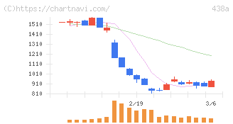 インフキュリオン(438A)の日足チャート