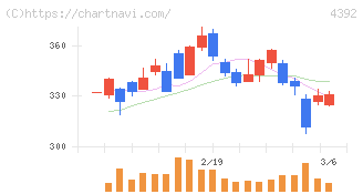 ＦＩＧ(4392)の日足チャート