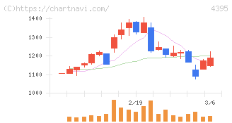 アクリート(4395)の日足チャート