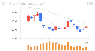 システムサポートホールディングス(4396)の日足チャート