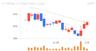 チームスピリット(4397)の日足チャート