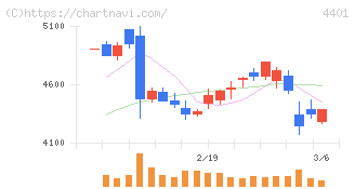 ＡＤＥＫＡ(4401)の日足チャート
