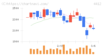 サイエンスアーツ(4412)の日足チャート