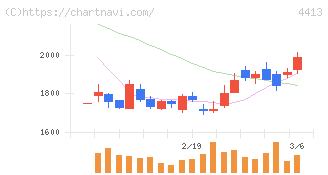 ボードルア(4413)の日足チャート
