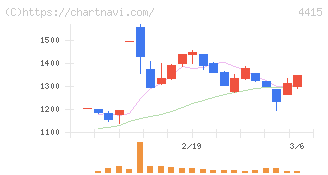 ブロードエンタープライズ(4415)の日足チャート