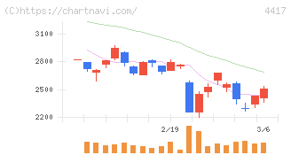 グローバルセキュリティエキスパート(4417)の日足チャート