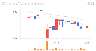 ディ・アイ・システム(4421)の日足チャート