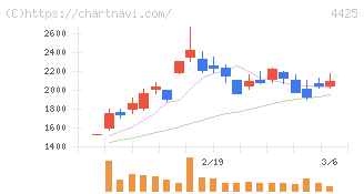 Ｋｕｄａｎ(4425)の日足チャート