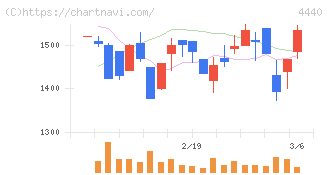 ヴィッツ(4440)の日足チャート