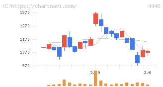 Ｌｉｎｋ－Ｕグループ(4446)の日足チャート