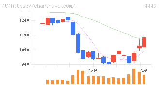 ギフティ(4449)の日足チャート