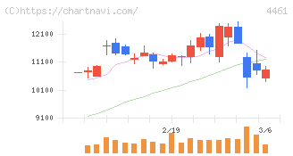 第一工業製薬(4461)の日足チャート