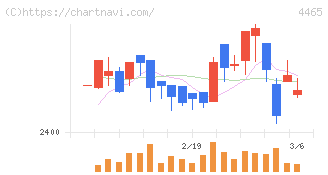 ニイタカ(4465)の日足チャート