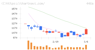 ノースサンド(446A)の日足チャート