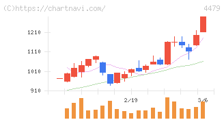 マクアケ(4479)の日足チャート