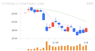 メドレー(4480)の日足チャート