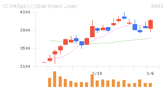 ＪＭＤＣ(4483)の日足チャート