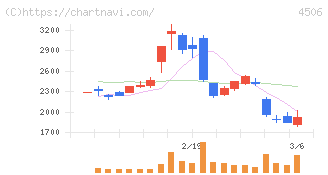 住友ファーマ(4506)の日足チャート