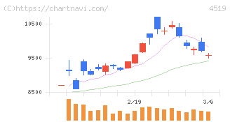 中外製薬(4519)の日足チャート