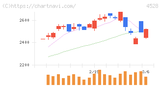 小野薬品工業(4528)の日足チャート