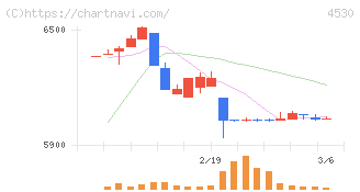 久光製薬(4530)の日足チャート