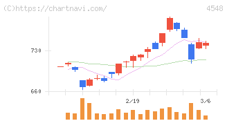 生化学工業(4548)の日足チャート