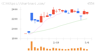 富士製薬工業(4554)の日足チャート