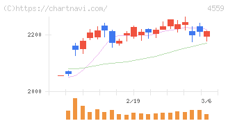 ゼリア新薬工業(4559)の日足チャート