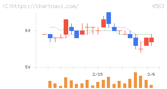 アンジェス(4563)の日足チャート