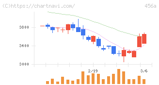 ＨＵＭＡＮ　ＭＡＤＥ(456A)の日足チャート