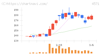 ＮＡＮＯ　ホールディングス(4571)の日足チャート