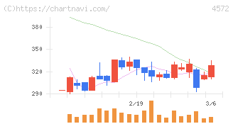 カルナバイオサイエンス(4572)の日足チャート
