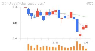 キャンバス(4575)の日足チャート