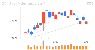 大塚ホールディングス(4578)の日足チャート